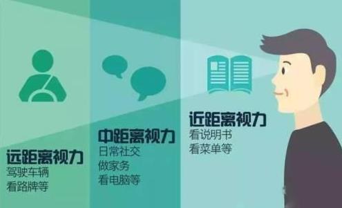 老花眼怎么治療？老花怎么辦？